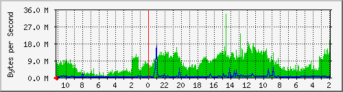 enp13s0 Traffic Graph