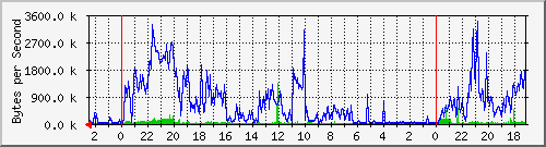 enp15s0 Traffic Graph