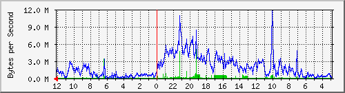 enp4s0f0 Traffic Graph