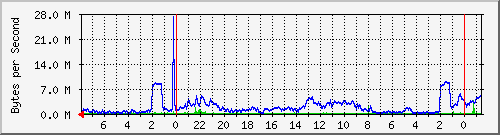 enp4s0f1 Traffic Graph