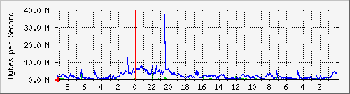 enp5s0f0 Traffic Graph